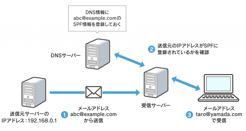 SPFレコードの仕組み