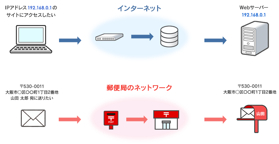 IPアドレスの仕組み