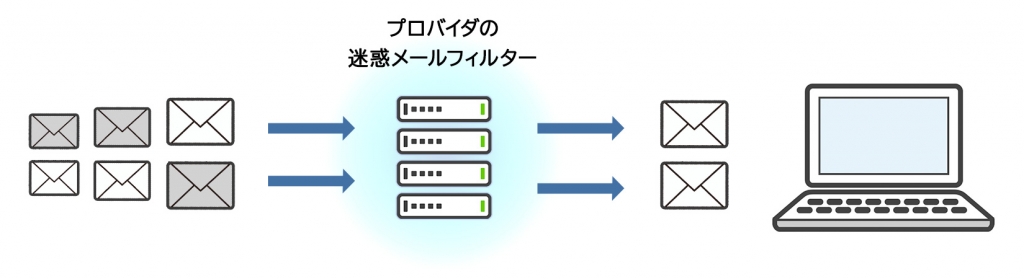 プロバイダの迷惑メールフィルター