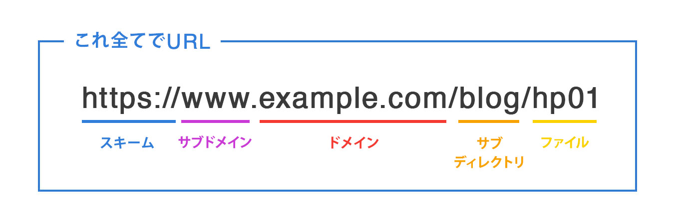 ホームページアドレス（URL）の構成要素