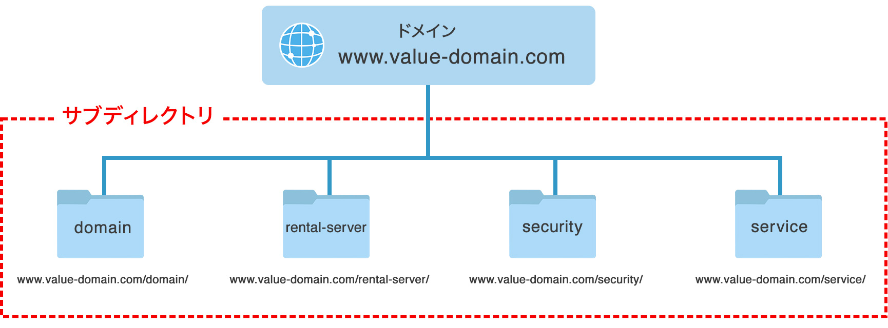 「バリュードメイン」のサブディレクトリ分け