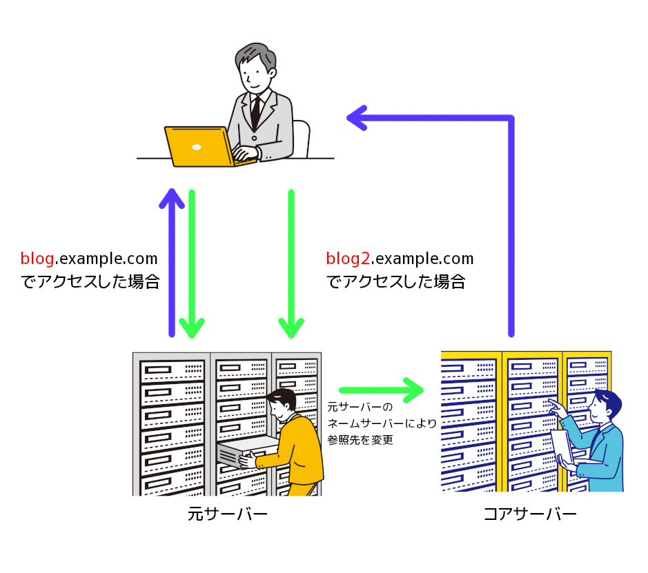 サブドメインをまるっと別サーバーで運用するイメージ図