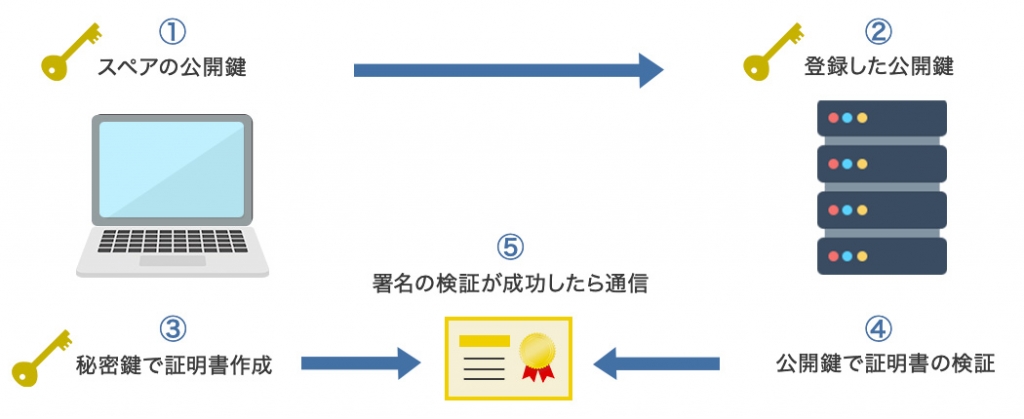 公開鍵認証方式の仕組み