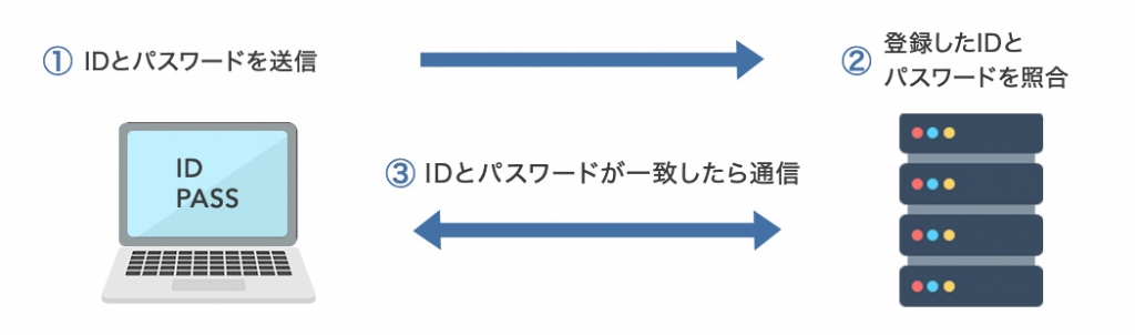 パスワード認証方式の仕組み