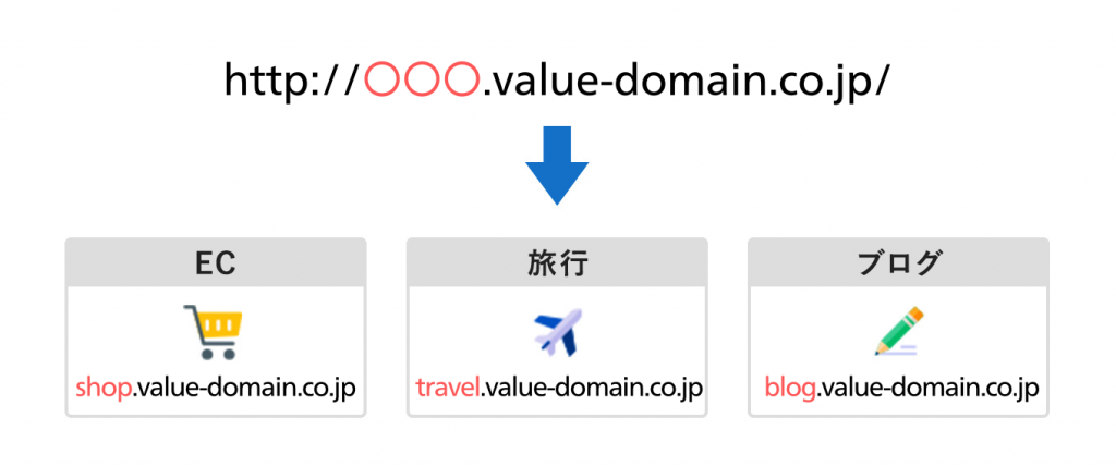 サブドメインの例を説明した画像