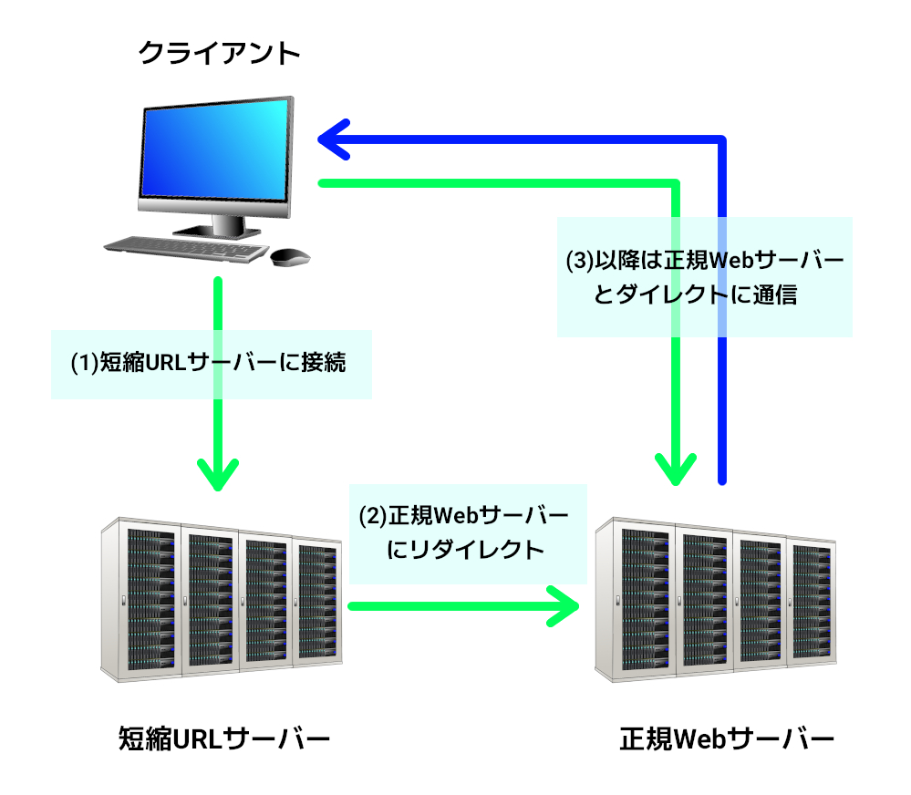 短縮URLの仕組み