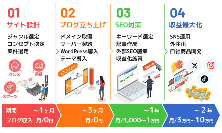 一般人の副業ブログ収入の平均はどれくらい?稼ぐためのコツも解説します|バリューノート