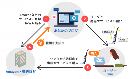 ブログで広告収入を得る仕組みとは?収益化の方法や始め方を解説します|バリューノート