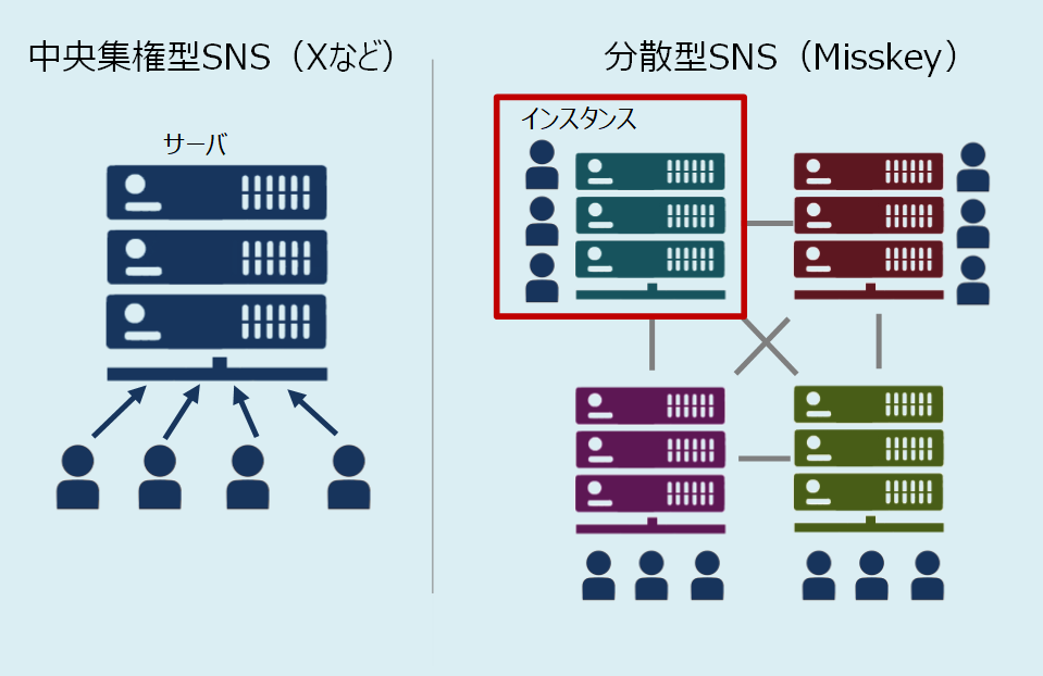分散型SNSの仕組み