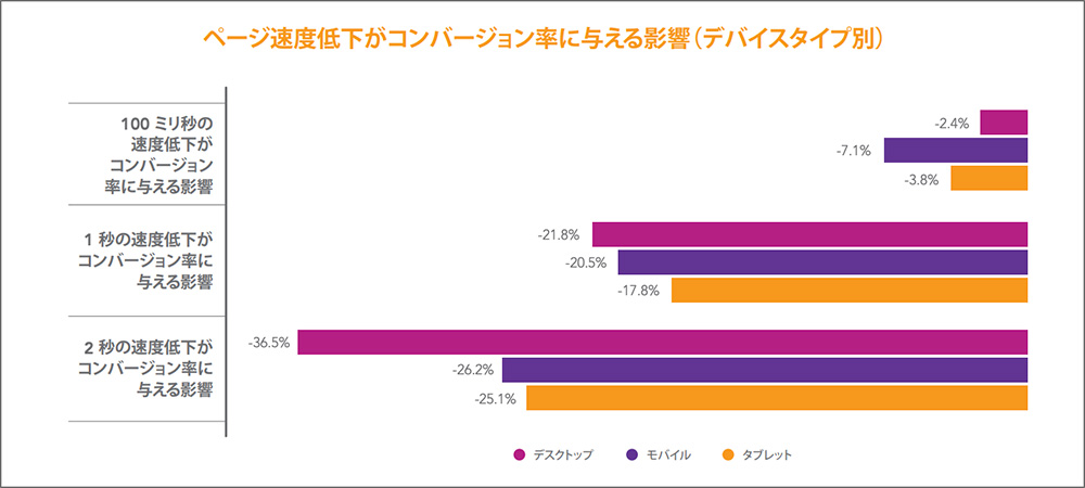ページ速度低下がコンバーション率に与える影響のグラフ