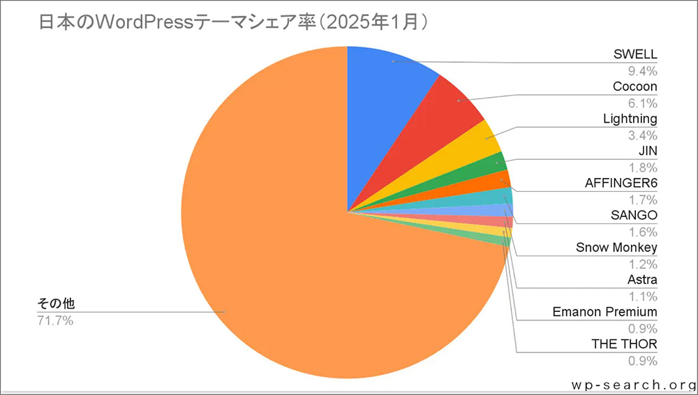 日本のWordPressテーマシェア率の円グラフ画像
