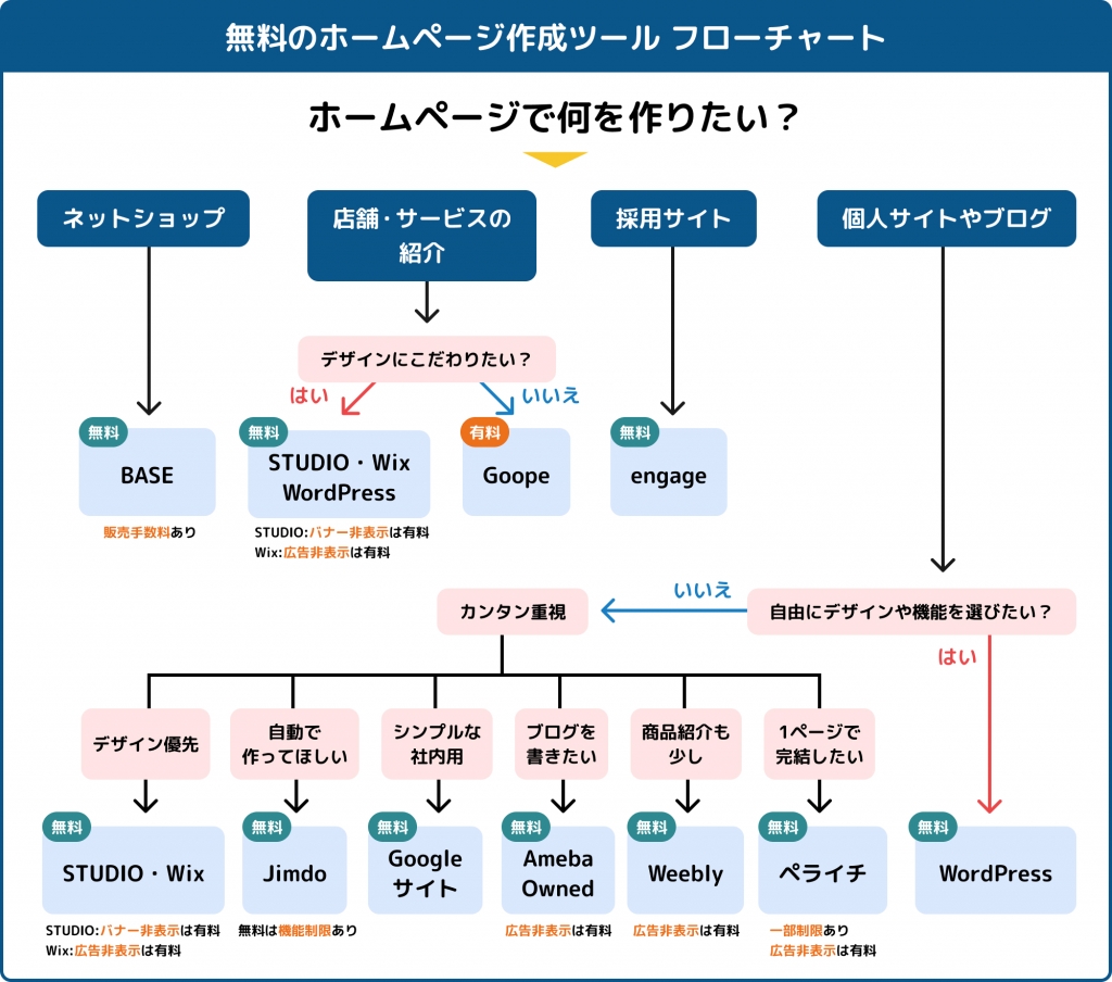 無料ホームページ目的別フローチャート