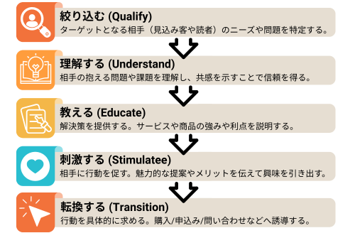 QUESTフォーミュラの構成図解