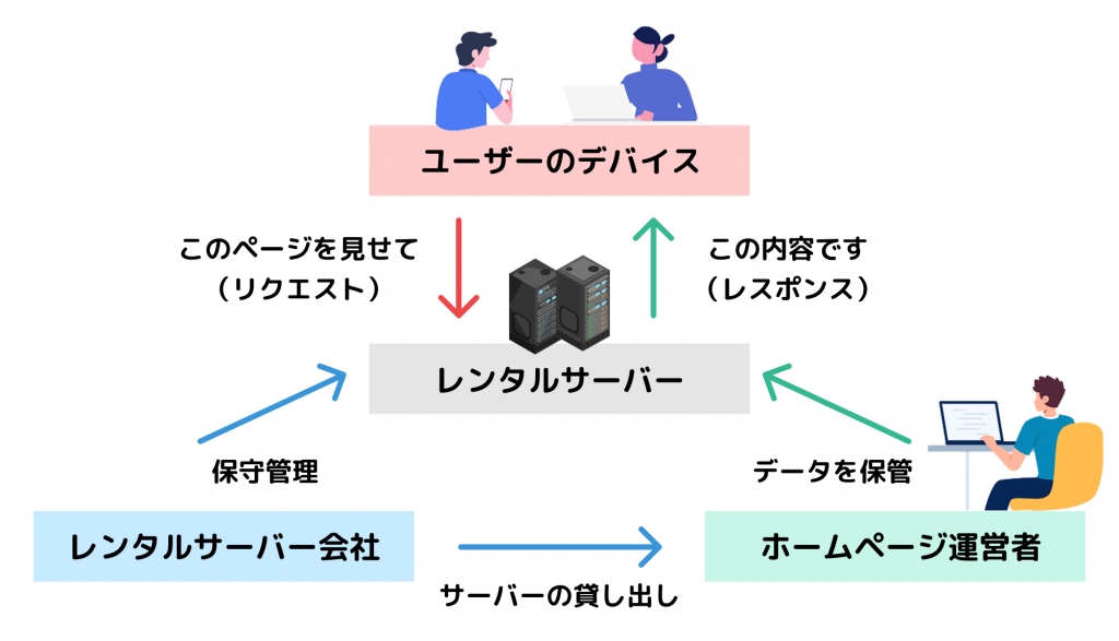 サーバーの役割