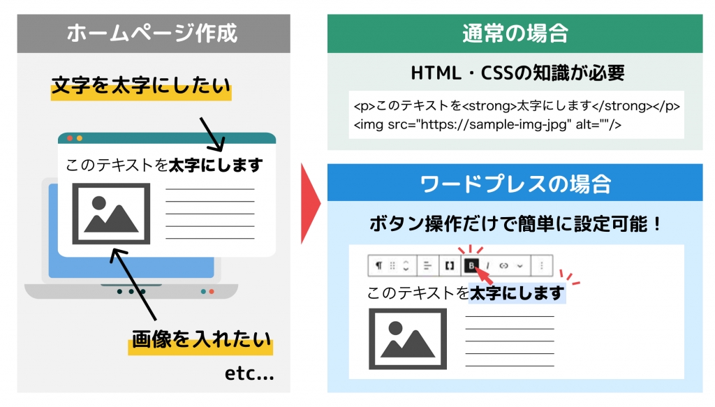 WordPress操作画面の特徴
