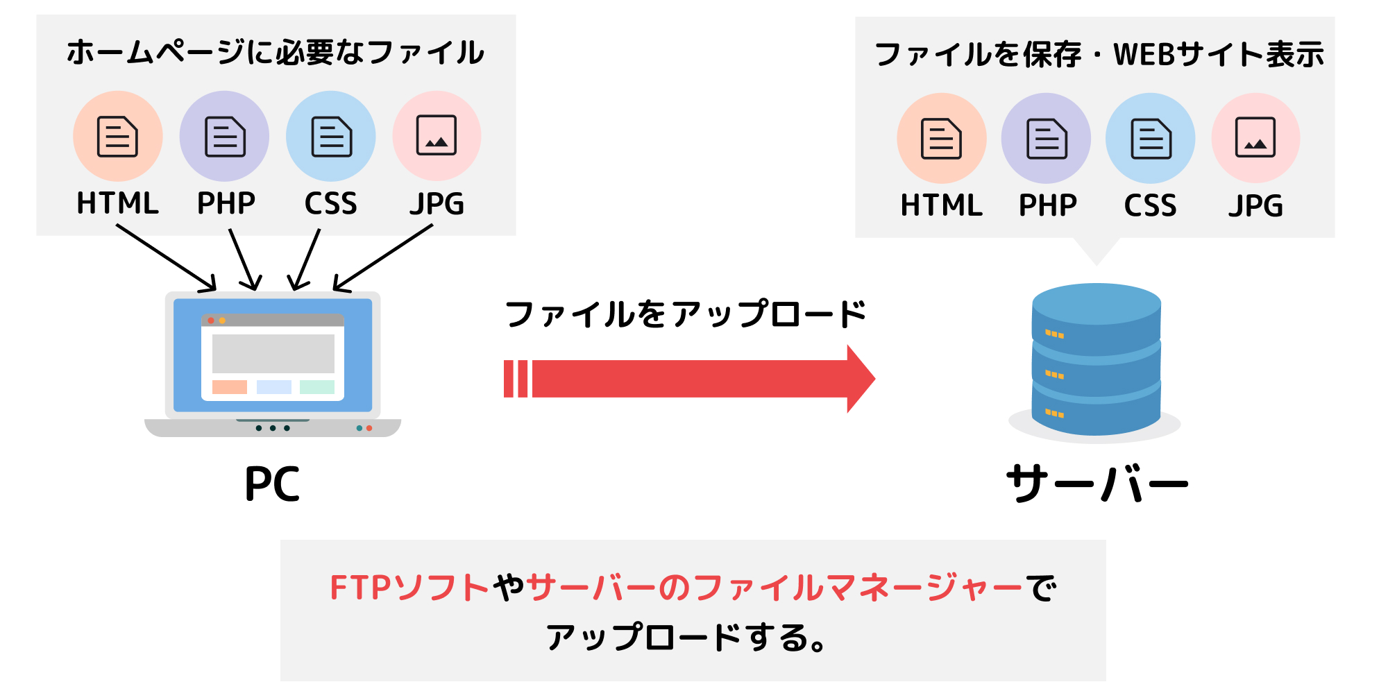 サーバーにファイルをアップロードするイメージ