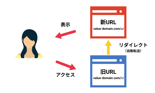 リダイレクトの仕組み