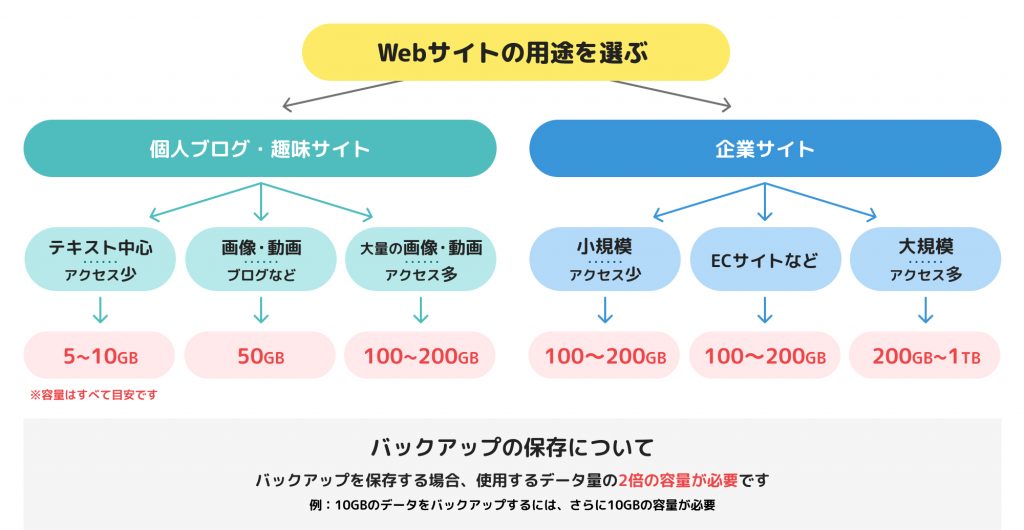 レンタルサーバーのディスク容量のフローチャート