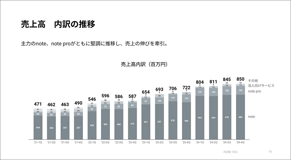 noteの売上高データ画像