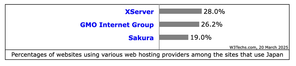 w3techsの調査データ画像