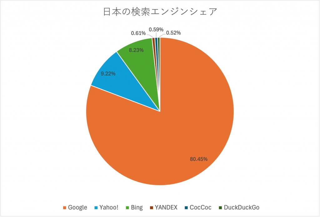日本の検索エンジンシェアのグラフ