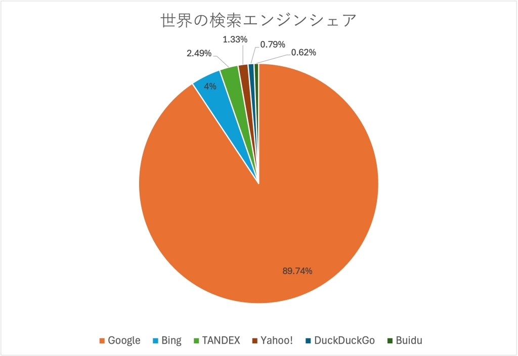 世界の検索エンジンシェアのグラフ