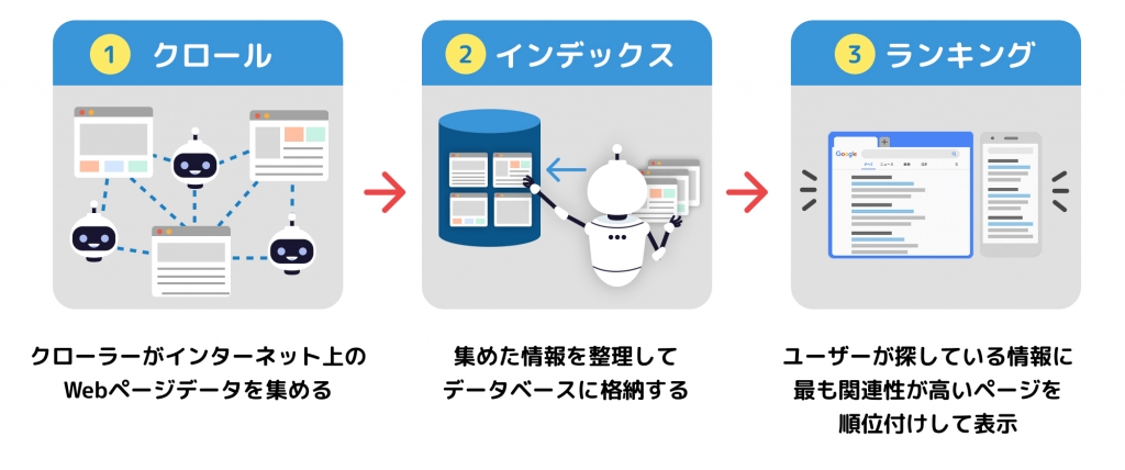 Google検索エンジンの仕組み