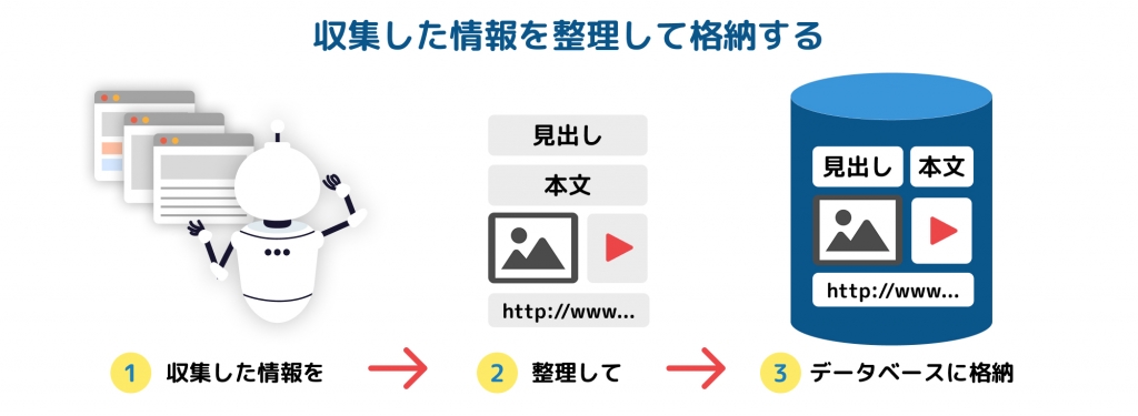 インデックス(情報の登録)の図解