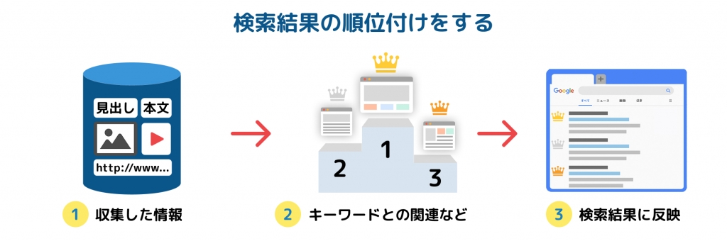 ランキング(検索結果の順位付け)の図解