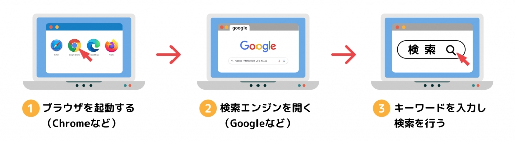 検索エンジンとブラウザの関係