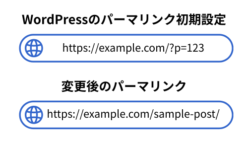 WordPressのパーマリンク図解