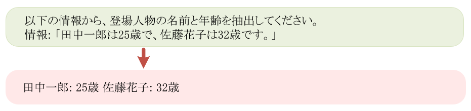 Zero-shot プロンプティング情報抽出