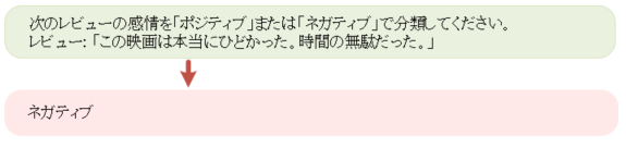プロンプト Zero-shot 感情分析