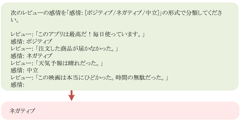 Few-shot プロンプティング感情分析