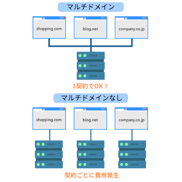 マルチドメインの仕組み