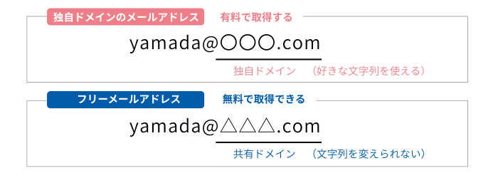 独自ドメインメールとフリーメールの違い