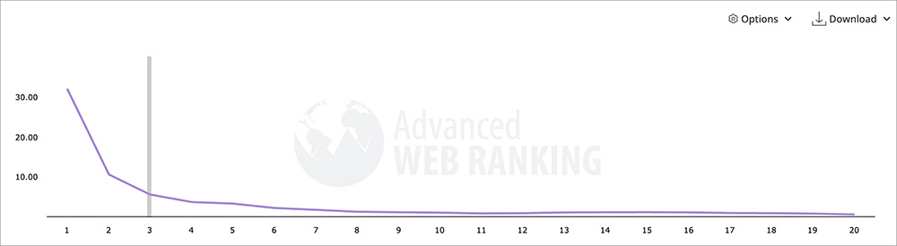 Advanced Web Rankingの最新データのグラフ