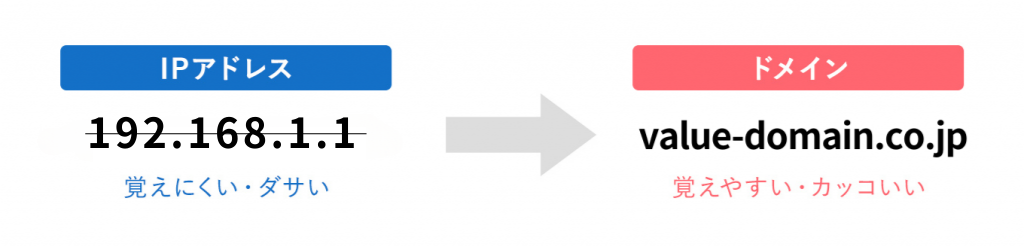 ドメインの仕組みを解説した図解画像