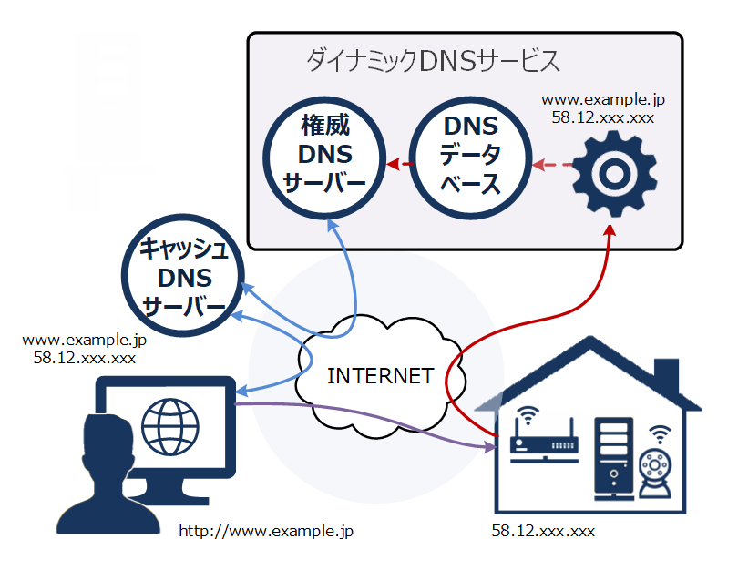 ダイナミックDNS概念図