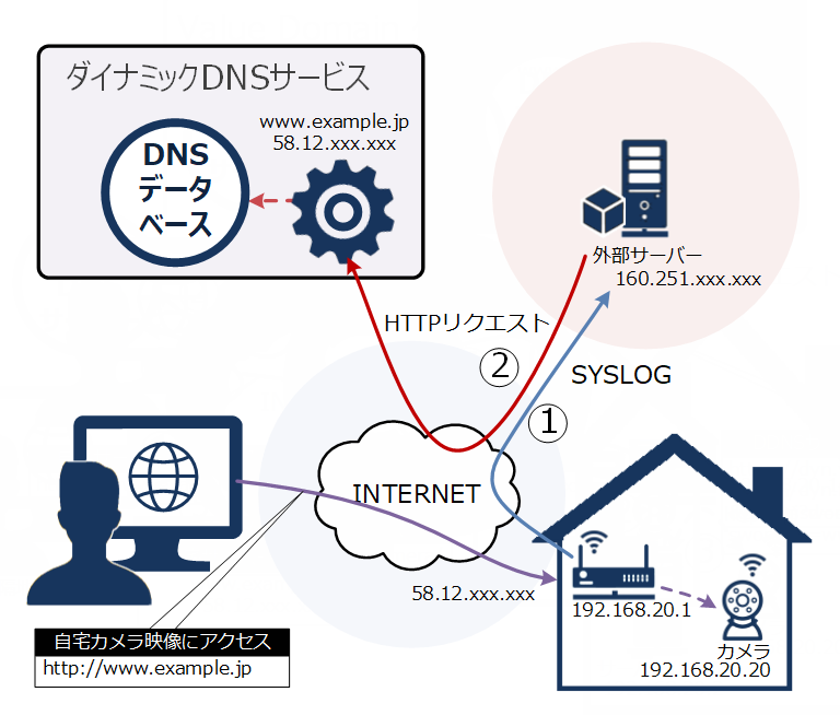 外部サーバーとWEB監視カメラの併用図