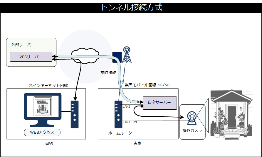 トンネル接続図