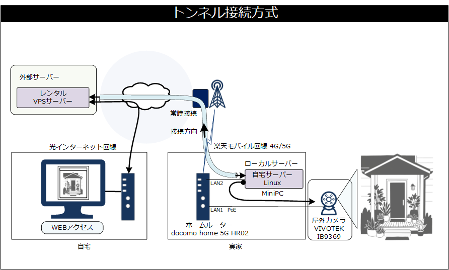 トンネル接続方向