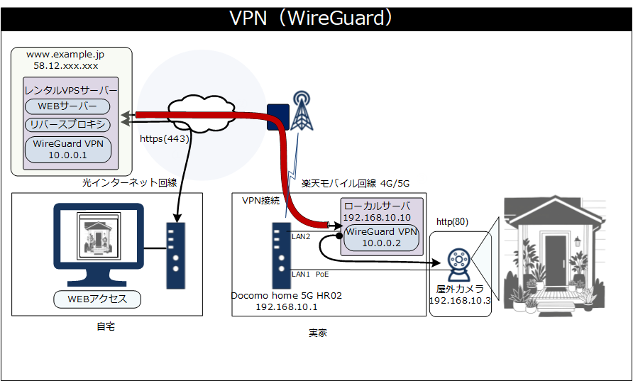 WireGuard VPN接続図