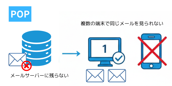 図：POPの仕組み