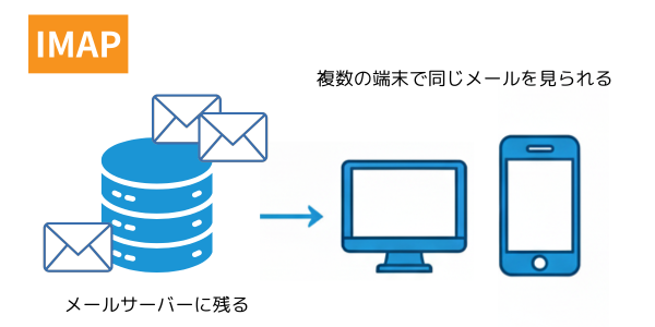図解：IMAPの特徴
