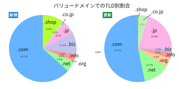 TLD別ドメイン比率