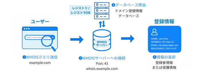 WHOISの仕組み