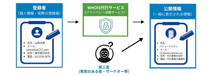 WHOIS代行サービスの仕組み