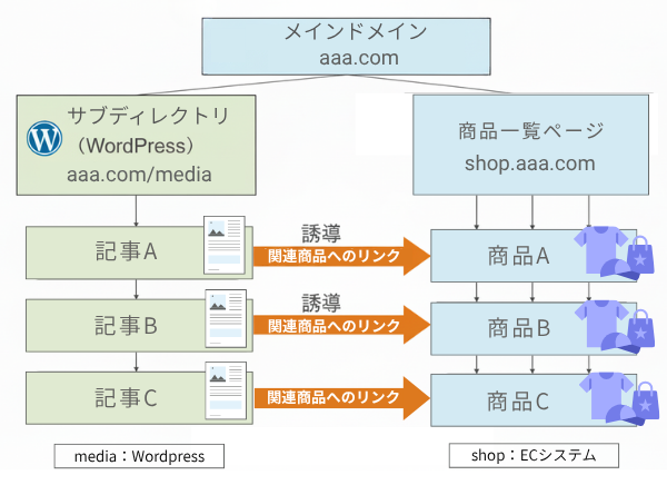 ECシステムとWordPressの連携の図解
