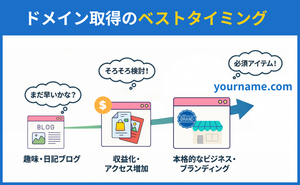 独自ドメインを取るタイミングの目安